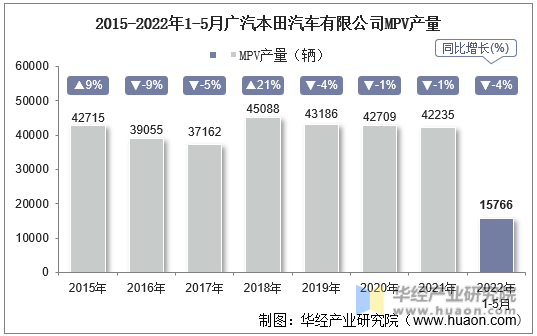 2015-2022年1-5月广汽本田汽车有限公司MPV产量