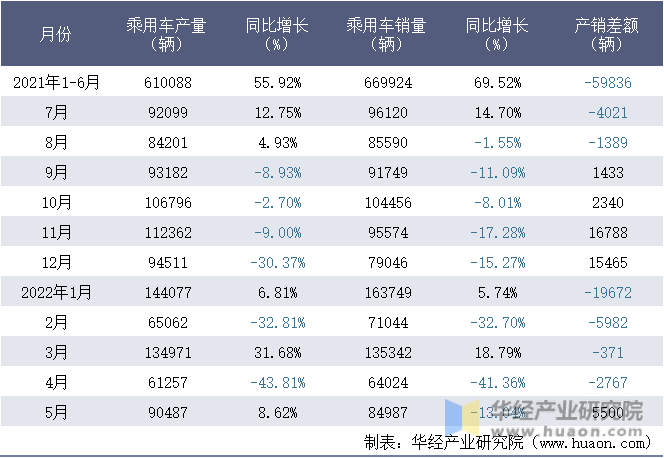 2021-2022年1-5月重庆长安汽车股份有限公司乘用车月度产销量统计表