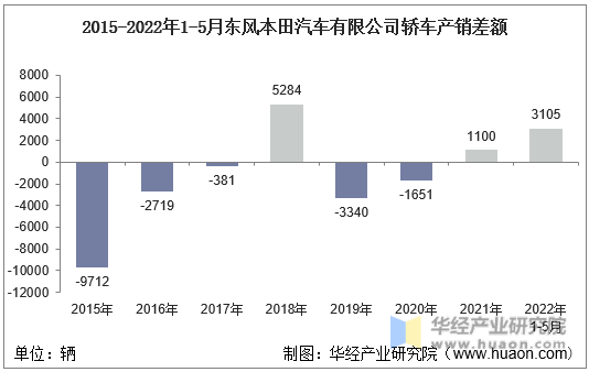 2015-2022年1-5月东风本田汽车有限公司轿车产销差额