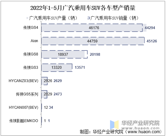 2022年1-5月广汽乘用车SUV各车型产销量