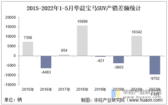 2015-2022年1-5月华晨宝马SUV产销差额统计