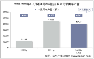 2022年5月浙江零跑科技有限公司乘用车产量、销量及产销差额统计分析