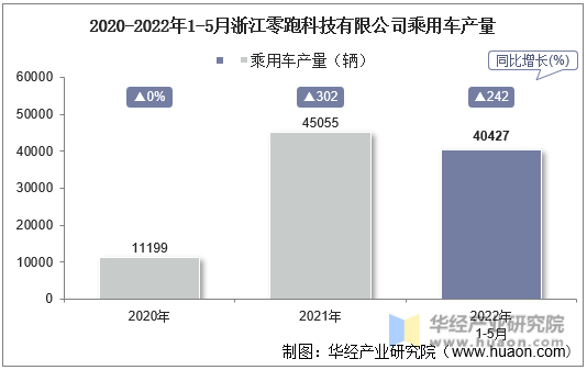 2020-2022年1-5月浙江零跑科技有限公司乘用车产量