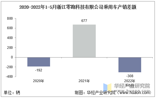 2020-2022年1-5月浙江零跑科技有限公司乘用车产销差额