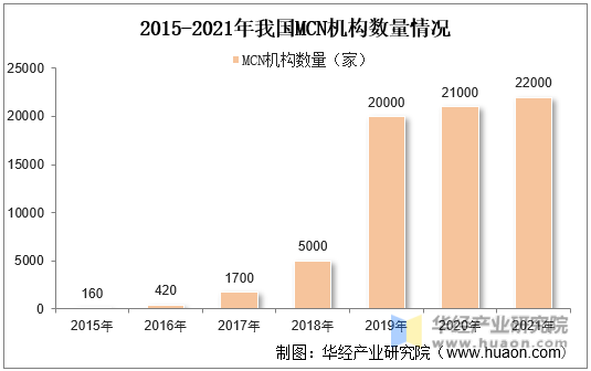 2015-2021年我国MCN机构数量情况