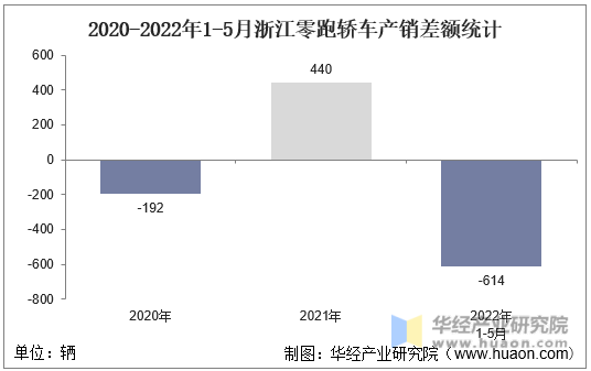 2020-2022年1-5月浙江零跑轿车产销差额统计