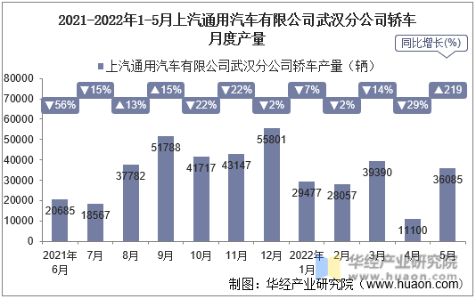 2021-2022年1-5月上汽通用汽车有限公司武汉分公司轿车月度产量