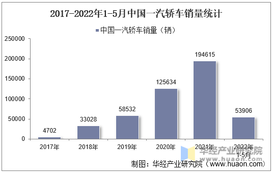 2017-2022年1-5月中国一汽轿车销量统计