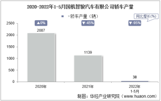 2022年5月国机智骏汽车有限公司轿车产量、销量及产销差额统计分析