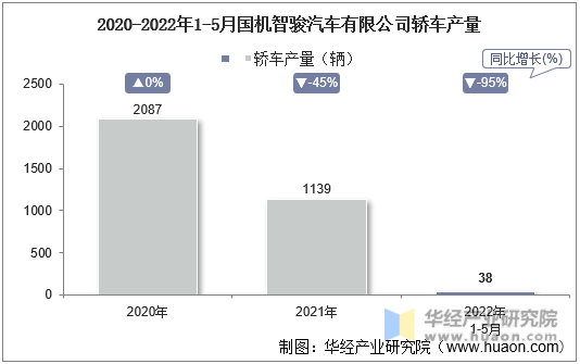2020-2022年1-5月国机智骏汽车有限公司轿车产量