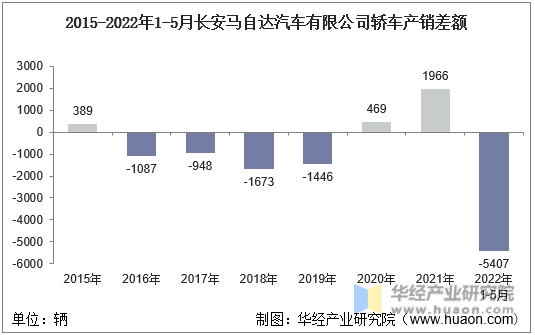 2015-2022年1-5月长安马自达汽车有限公司轿车产销差额