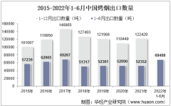 2022年6月中国烤烟出口数量、出口金额及出口均价统计分析