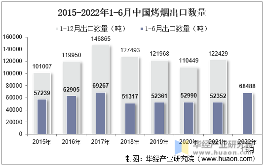 2015-2022年1-6月中国烤烟出口数量