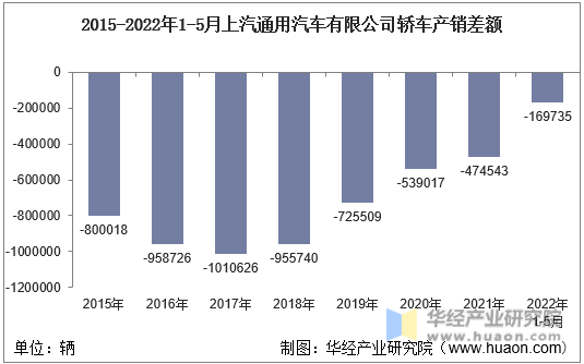 2015-2022年1-5月上汽通用汽车有限公司轿车产销差额