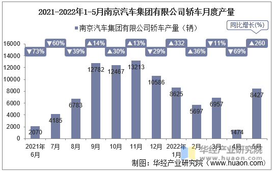 2021-2022年1-5月南京汽车集团有限公司轿车月度产量