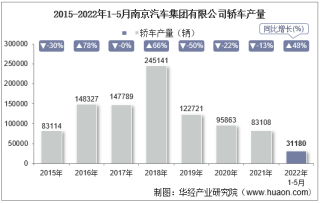 2022年5月南京汽车集团有限公司轿车产量统计分析