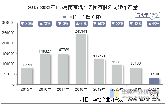 2015-2022年1-5月南京汽车集团有限公司轿车产量