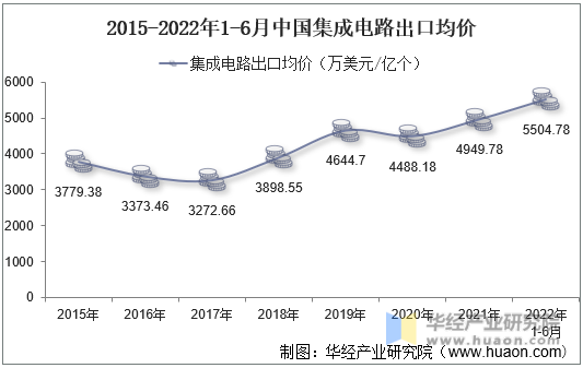 2015-2022年1-6月中国集成电路出口均价
