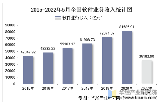 2015-2022年5月全国软件业务收入统计图