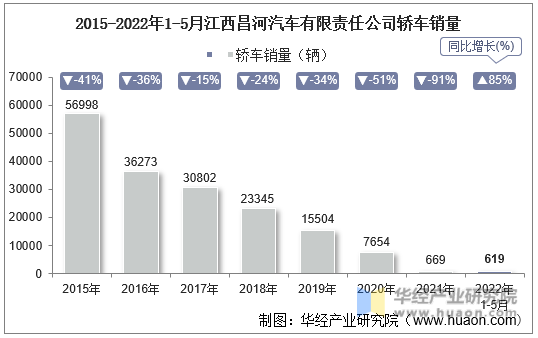 2015-2022年1-5月江西昌河汽车有限责任公司轿车销量