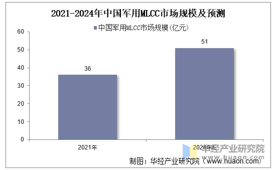 2021-2024年中国军用MLCC市场规模及预测