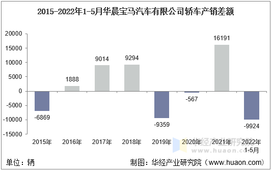 2015-2022年1-5月华晨宝马汽车有限公司轿车产销差额