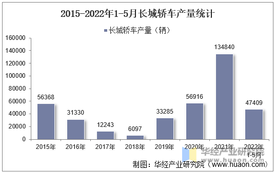 2015-2022年1-5月长城轿车产量统计