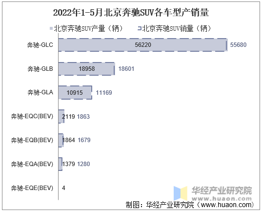 2022年1-5月北京奔驰SUV各车型产销量