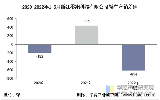 2020-2022年1-5月浙江零跑科技有限公司轿车产销差额