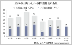 2022年6月中国果蔬汁出口数量、出口金额及出口均价统计分析