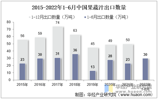 2015-2022年1-6月中国果蔬汁出口数量