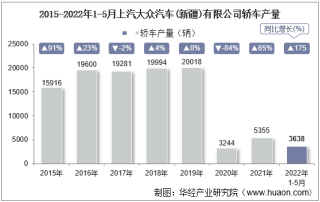 2022年5月上汽大众汽车(新疆)有限公司轿车产量统计分析