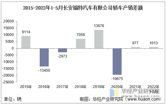 2015-2022年1-5月长安福特汽车有限公司轿车产销差额