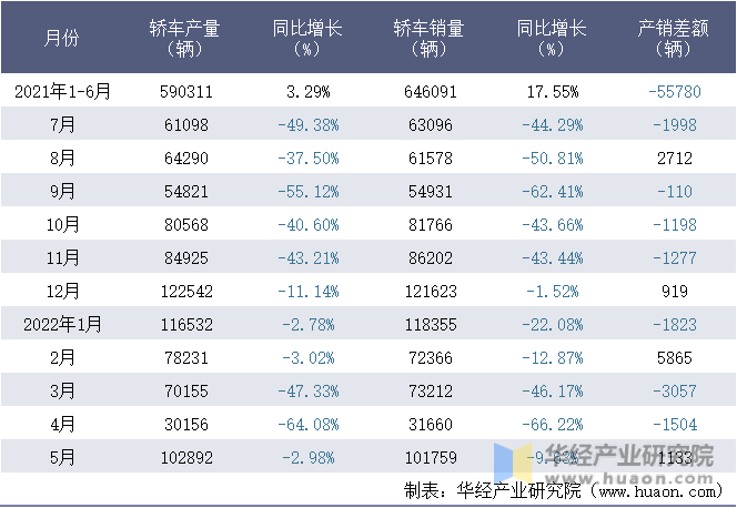 2021-2022年1-5月一汽-大众汽车有限公司轿车月度产销量统计表