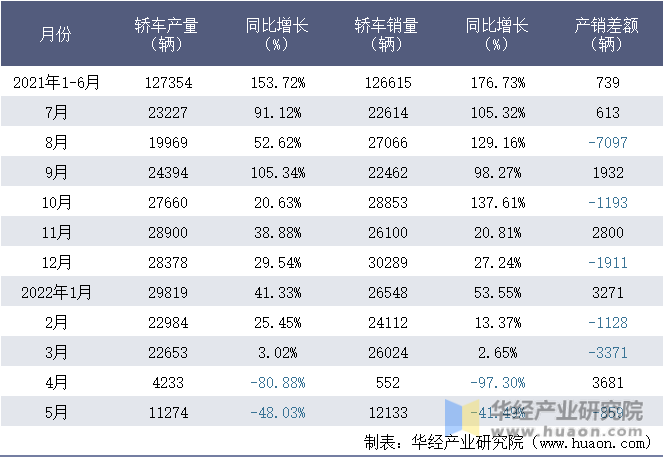2021-2022年1-5月特斯拉(上海)有限公司轿车月度产销量统计表