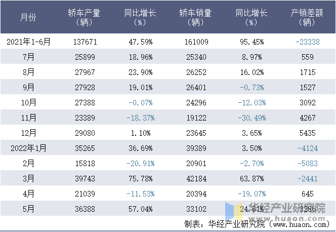 2021-2022年1-5月重庆长安汽车股份有限公司轿车月度产销量统计表