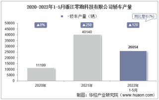 2022年5月浙江零跑科技有限公司轿车产量、销量及产销差额统计分析