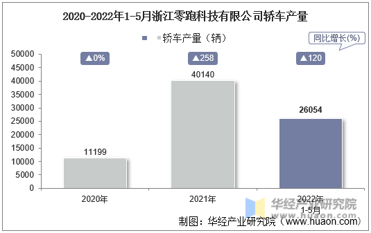 2020-2022年1-5月浙江零跑科技有限公司轿车产量