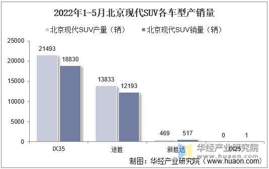 2022年1-5月北京现代SUV各车型产销量