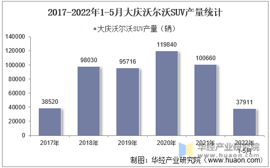2017-2022年1-5月大庆沃尔沃SUV产量统计