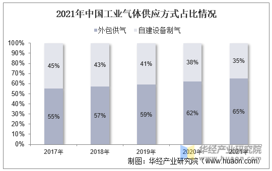 2021年中国工业气体供应方式占比情况
