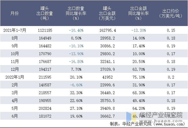 2021-2022年1-6月中国罐头出口情况统计表