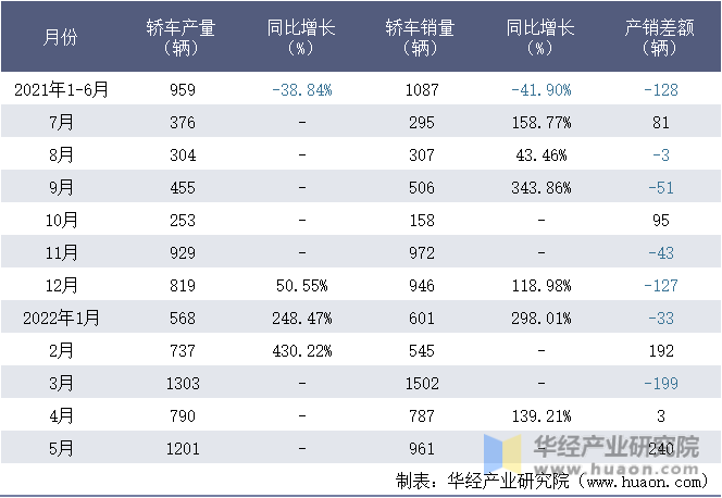 2021-2022年1-5月江西江铃集团新能源汽车有限公司轿车月度产销量统计表