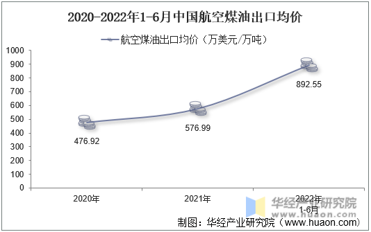 2020-2022年1-6月中国航空煤油出口均价