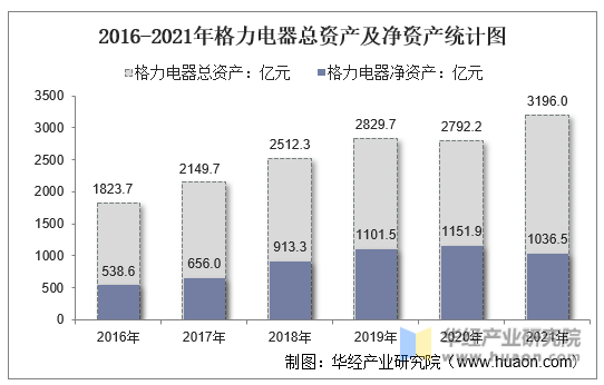 2016-2021年格力电器总资产及净资产统计图