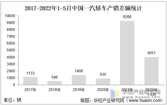 2017-2022年1-5月中国一汽轿车产销差额统计