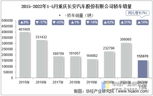 2015-2022年1-5月重庆长安汽车股份有限公司轿车销量