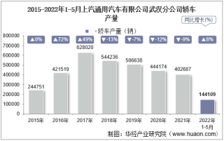 2022年5月上汽通用汽车有限公司武汉分公司轿车产量统计分析