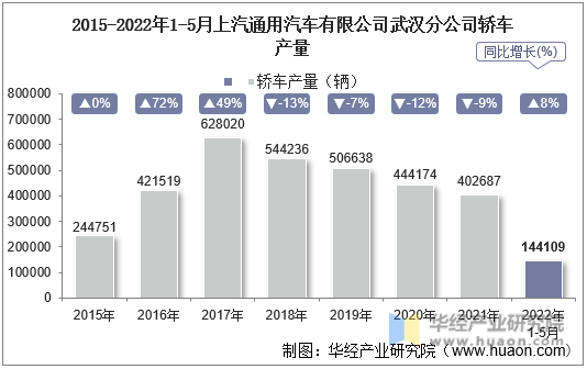 2015-2022年1-5月上汽通用汽车有限公司武汉分公司轿车产量