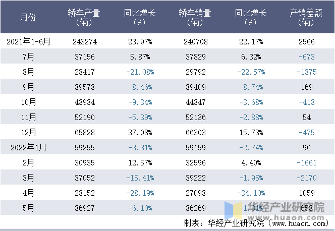 2021-2022年1-5月浙江吉利控股集团有限公司轿车月度产销量统计表